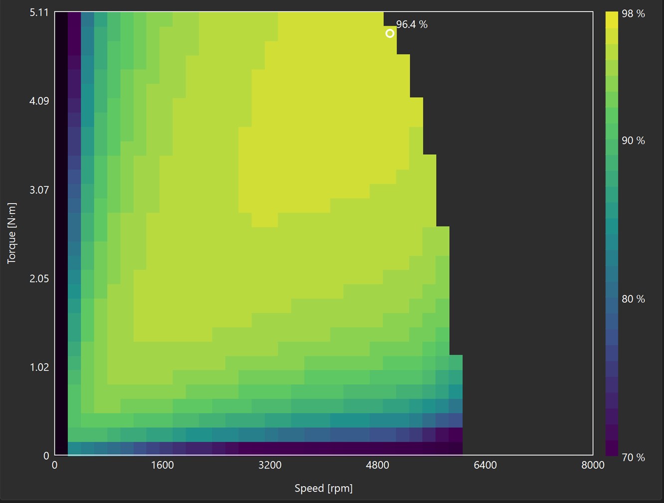 Efficiency map of the default permanent-magnet machine over torque (0 to 5.1 N·m) and speed (0 to about 6000 rpm), peaking at 96.4 % near 5000 rpm and full torque.